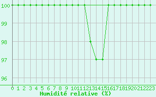 Courbe de l'humidit relative pour Feldberg-Schwarzwald (All)