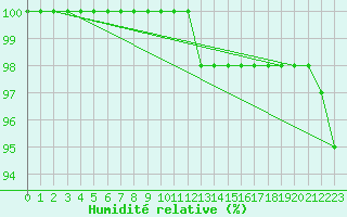 Courbe de l'humidit relative pour Ouessant (29)