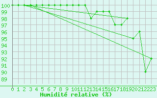 Courbe de l'humidit relative pour Attenkam