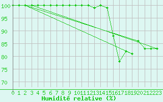 Courbe de l'humidit relative pour Feldberg-Schwarzwald (All)