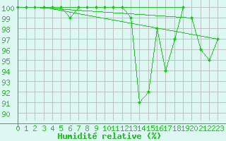 Courbe de l'humidit relative pour Terschelling Hoorn
