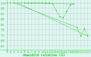 Courbe de l'humidit relative pour Mont-Aigoual (30)