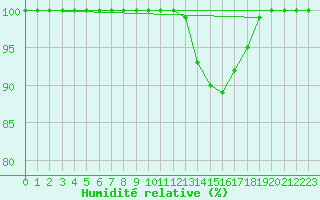 Courbe de l'humidit relative pour Ploudalmezeau (29)