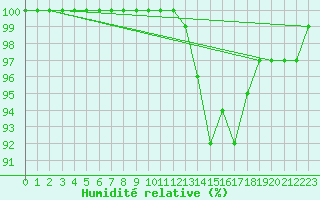Courbe de l'humidit relative pour High Wicombe Hqstc