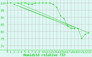 Courbe de l'humidit relative pour Kostelni Myslova
