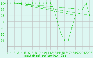 Courbe de l'humidit relative pour Cognac (16)
