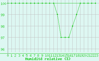 Courbe de l'humidit relative pour Montauban (82)