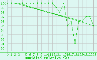 Courbe de l'humidit relative pour Albert-Bray (80)