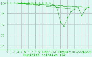 Courbe de l'humidit relative pour Ploudalmezeau (29)