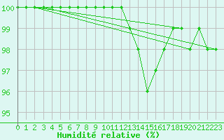 Courbe de l'humidit relative pour Saint-Quentin (02)