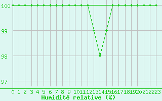 Courbe de l'humidit relative pour Lahr (All)