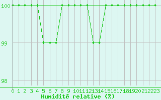 Courbe de l'humidit relative pour Sniezka