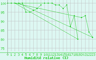 Courbe de l'humidit relative pour Blaavand