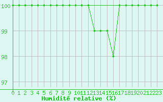 Courbe de l'humidit relative pour Genthin