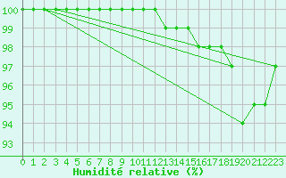 Courbe de l'humidit relative pour Avord (18)