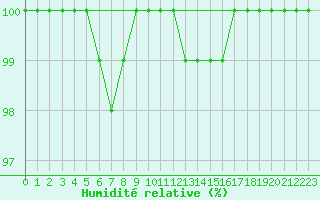 Courbe de l'humidit relative pour Kalmar Flygplats