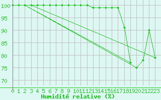 Courbe de l'humidit relative pour Calafat