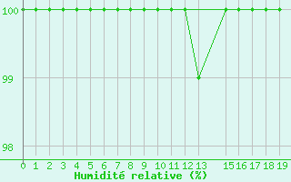 Courbe de l'humidit relative pour Cairnwell