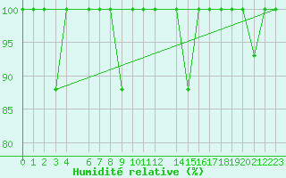 Courbe de l'humidit relative pour Fuengirola