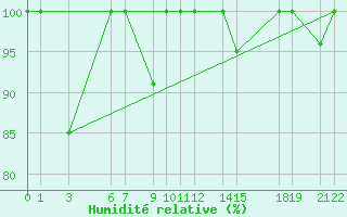 Courbe de l'humidit relative pour Puerto de Leitariegos