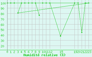Courbe de l'humidit relative pour Cartagena