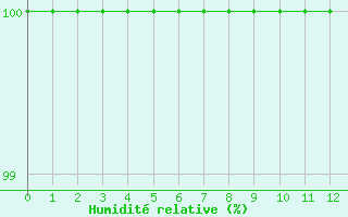 Courbe de l'humidit relative pour Buzenol (Be)