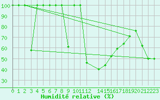 Courbe de l'humidit relative pour Sa Pobla