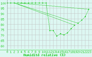 Courbe de l'humidit relative pour Buzenol (Be)