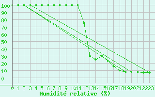 Courbe de l'humidit relative pour Saentis (Sw)