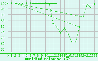 Courbe de l'humidit relative pour Ernage (Be)