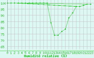 Courbe de l'humidit relative pour Chteauroux (36)