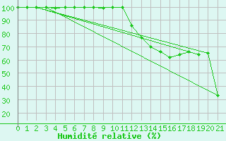 Courbe de l'humidit relative pour Castlegar Airport