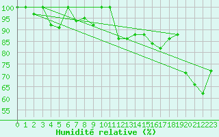 Courbe de l'humidit relative pour Pilatus