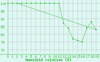 Courbe de l'humidit relative pour Monte Argentario