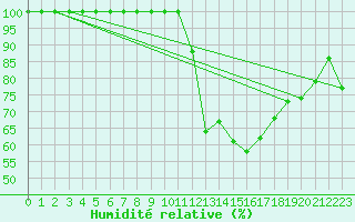 Courbe de l'humidit relative pour Biarritz (64)