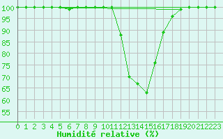 Courbe de l'humidit relative pour Chamonix-Mont-Blanc (74)