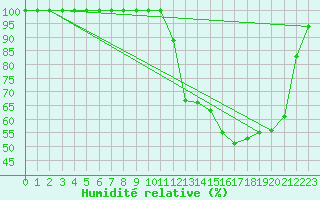 Courbe de l'humidit relative pour Buzenol (Be)