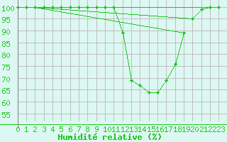 Courbe de l'humidit relative pour Buzenol (Be)