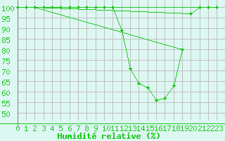 Courbe de l'humidit relative pour Buzenol (Be)