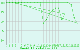 Courbe de l'humidit relative pour Medias