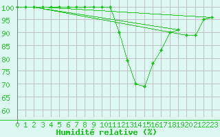 Courbe de l'humidit relative pour Le Luc - Cannet des Maures (83)