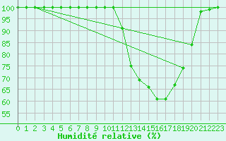 Courbe de l'humidit relative pour Saint-Dizier (52)