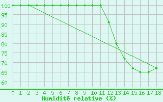 Courbe de l'humidit relative pour Charlo