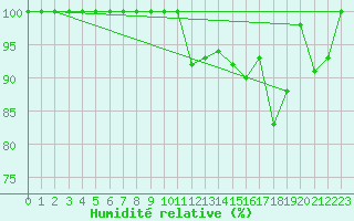 Courbe de l'humidit relative pour Weinbiet