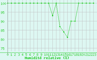Courbe de l'humidit relative pour Bischofszell
