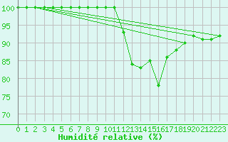 Courbe de l'humidit relative pour Mont-Saint-Vincent (71)