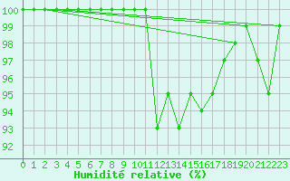 Courbe de l'humidit relative pour Cardinham
