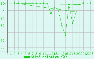 Courbe de l'humidit relative pour Galibier - Nivose (05)