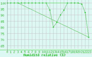 Courbe de l'humidit relative pour Ploudalmezeau (29)