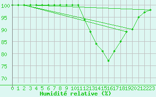 Courbe de l'humidit relative pour Buzenol (Be)